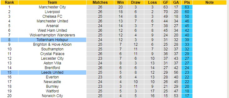 Soi bảng dự đoán tỷ số chính xác Leeds vs Tottenham, 19h30 ngày 26/2 - Ảnh 6