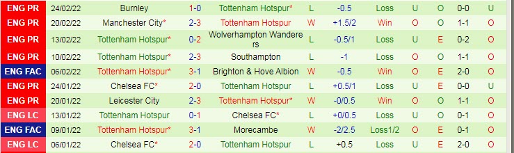 Soi kèo chẵn/ lẻ Leeds vs Tottenham, 19h30 ngày 26/2 - Ảnh 3