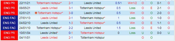 Soi kèo chẵn/ lẻ Leeds vs Tottenham, 19h30 ngày 26/2 - Ảnh 4