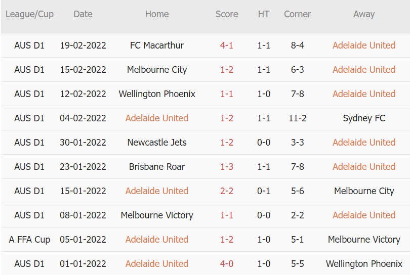 Soi kèo phạt góc Adelaide vs Central Coast Mariners, 15h45 ngày 26/02 - Ảnh 1