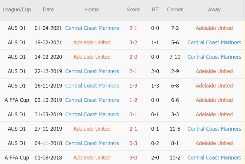 Soi kèo phạt góc Adelaide vs Central Coast Mariners, 15h45 ngày 26/02 - Ảnh 3