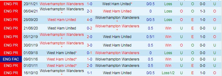 Biến động tỷ lệ kèo West Ham vs Wolves, 21h ngày 27/2 - Ảnh 6