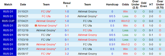 Nhận định, soi kèo Akhmat Grozny vs Ufa, 23h ngày 27/2 - Ảnh 1