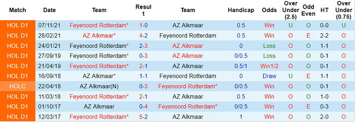Nhận định, soi kèo AZ Alkmaar vs Feyenoord, 18h15 ngày 27/2 - Ảnh 3