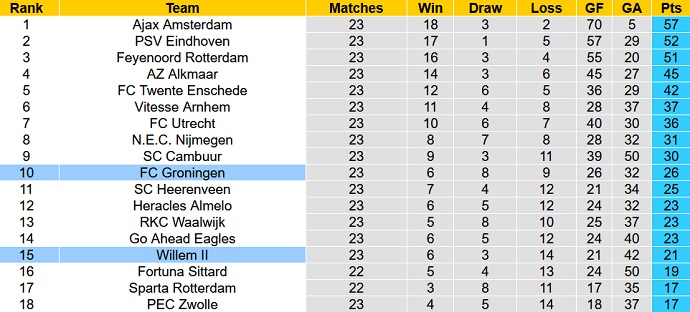 Nhận định, soi kèo Groningen vs Willem II, 0h45 ngày 27/2 - Ảnh 1