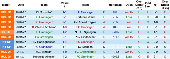 Nhận định, soi kèo Groningen vs Willem II, 0h45 ngày 27/2 - Ảnh 3