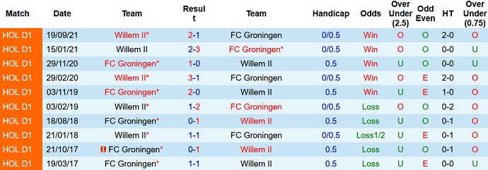 Nhận định, soi kèo Groningen vs Willem II, 0h45 ngày 27/2 - Ảnh 4