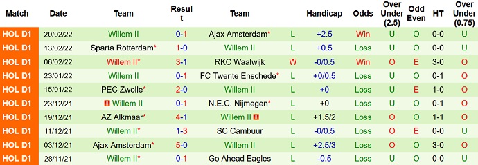 Nhận định, soi kèo Groningen vs Willem II, 0h45 ngày 27/2 - Ảnh 5