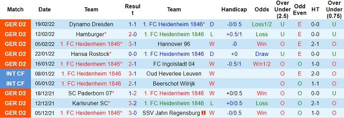 Nhận định, soi kèo Heidenheim vs Sandhausen, 19h30 ngày 27/2 - Ảnh 1