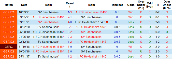 Nhận định, soi kèo Heidenheim vs Sandhausen, 19h30 ngày 27/2 - Ảnh 3