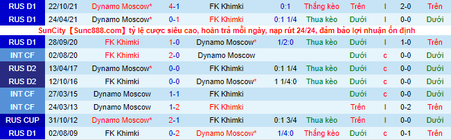Nhận định, soi kèo Khimki vs Dinamo Moscow, 18h ngày 26/2 - Ảnh 1