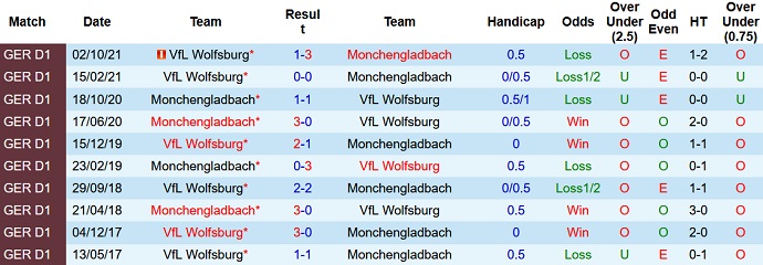 Nhận định, soi kèo M'gladbach vs Wolfsburg, 21h30 ngày 26/2 - Ảnh 4
