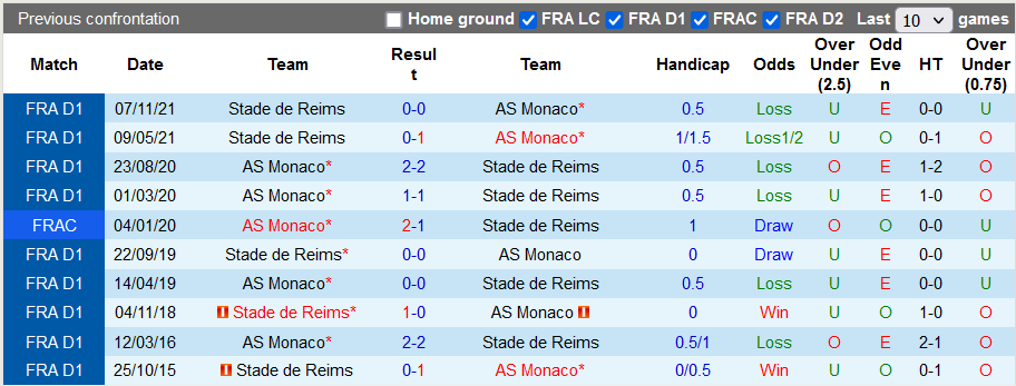 Nhận định, soi kèo Monaco vs Reims, 19h ngày 27/2 - Ảnh 3
