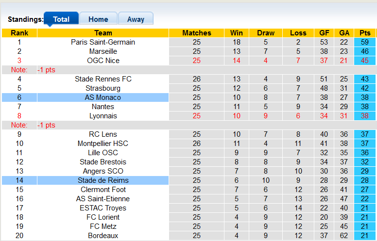 Nhận định, soi kèo Monaco vs Reims, 19h ngày 27/2 - Ảnh 4