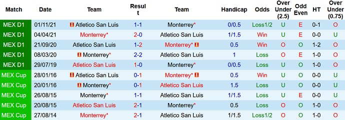 Nhận định, soi kèo Monterrey vs San Luis, 6h06 ngày 27/2 - Ảnh 4