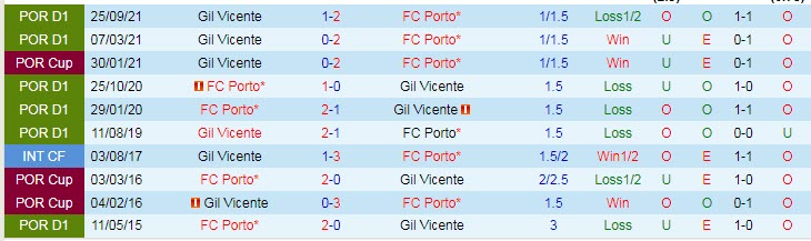 Nhận định, soi kèo Porto vs Gil Vicente, 3h30 ngày 28/2 - Ảnh 3