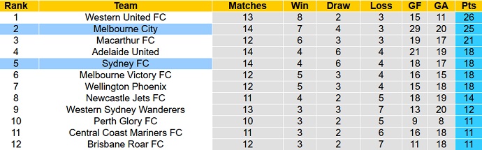 Nhận định, soi kèo Sydney FC vs Melbourne City, 15h45 ngày 26/2 - Ảnh 1