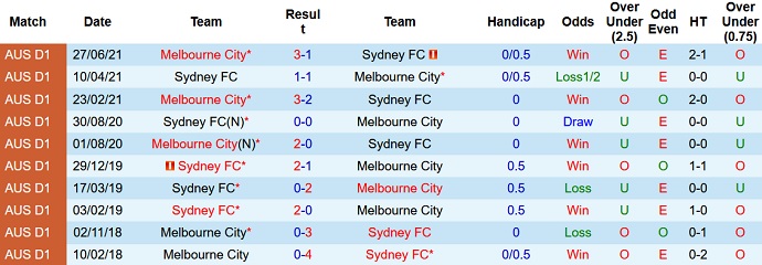 Nhận định, soi kèo Sydney FC vs Melbourne City, 15h45 ngày 26/2 - Ảnh 4