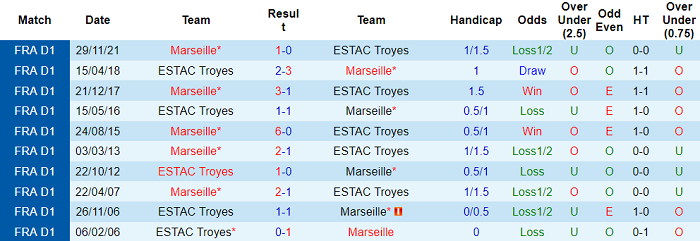 Nhận định, soi kèo Troyes vs Marseille, 23h05 ngày 27/2 - Ảnh 3