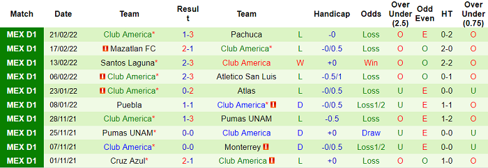 Nhận định, soi kèo UNAM Pumas vs Club America, 10h ngày 27/2 - Ảnh 4