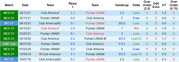 Nhận định, soi kèo UNAM Pumas vs Club America, 10h ngày 27/2 - Ảnh 5