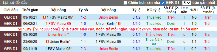 Nhận định, soi kèo Union Berlin vs Mainz, 21h30 ngày 26/2 - Ảnh 3