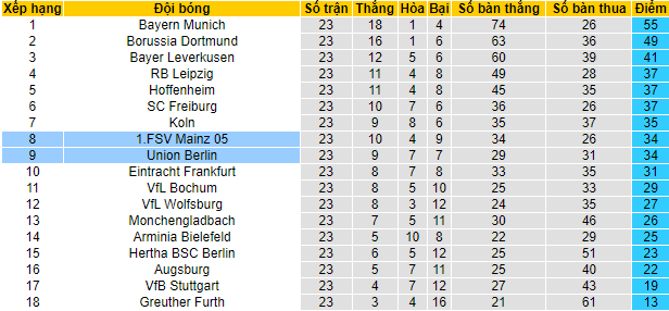 Nhận định, soi kèo Union Berlin vs Mainz, 21h30 ngày 26/2 - Ảnh 5