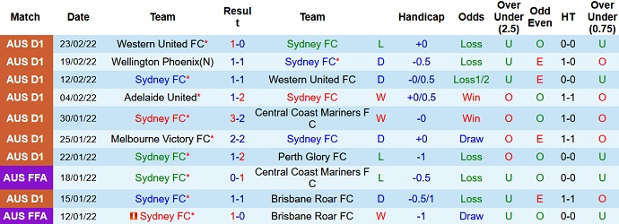 Phân tích kèo hiệp 1 Sydney FC vs Melbourne City, 15h45 ngày 26/2 - Ảnh 3