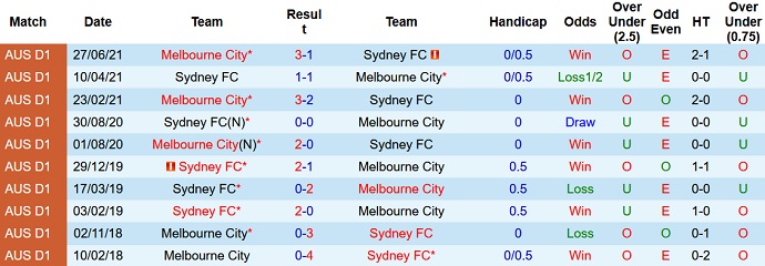 Phân tích kèo hiệp 1 Sydney FC vs Melbourne City, 15h45 ngày 26/2 - Ảnh 4