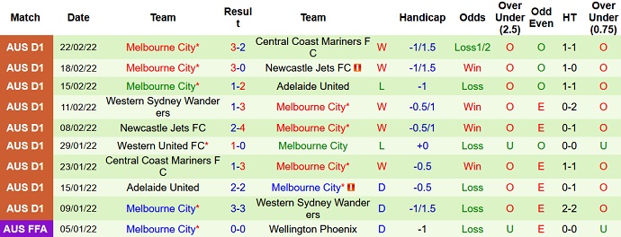 Phân tích kèo hiệp 1 Sydney FC vs Melbourne City, 15h45 ngày 26/2 - Ảnh 5