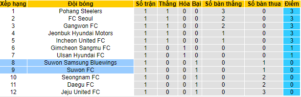 Soi kèo bóng đá Hàn Quốc hôm nay 26/2: Suwon Samsung Bluewings vs Suwon City - Ảnh 1