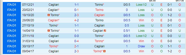 Soi kèo chẵn/ lẻ Torino vs Cagliari, 18h30 ngày 27/2 - Ảnh 4