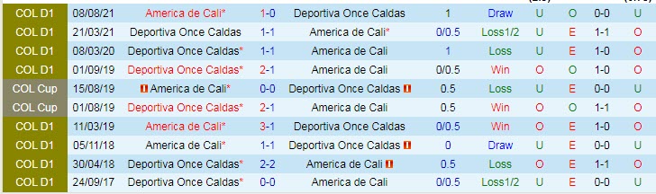 Nhận định, soi kèo America de Cali vs Once Caldas, 8h15 ngày 28/2 - Ảnh 3