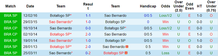 Nhận định, soi kèo Botafogo vs Bernardo, 6h30 ngày 28/2 - Ảnh 3