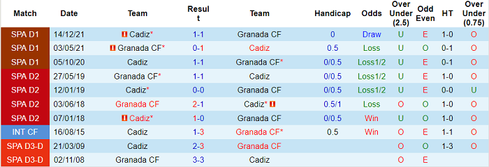 Nhận định, soi kèo Granada vs Cadiz, 3h ngày 1/3 - Ảnh 3
