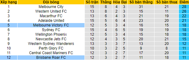 Nhận định, soi kèo Melbourne Victory vs Brisbane Roar, 15h25 ngày 28/2 - Ảnh 4