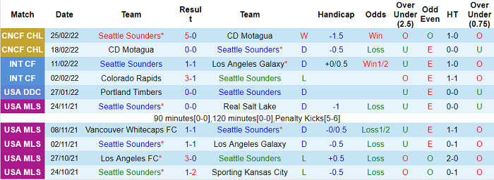 Nhận định, soi kèo Seattle Sounders vs Nashville, 8h07 ngày 28/2 - Ảnh 1