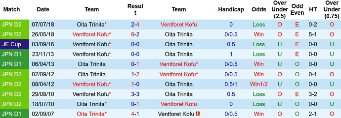 Nhận định, soi kèo Ventforet Kofu vs Oita Trinita, 11h00 ngày 27/2 - Ảnh 3