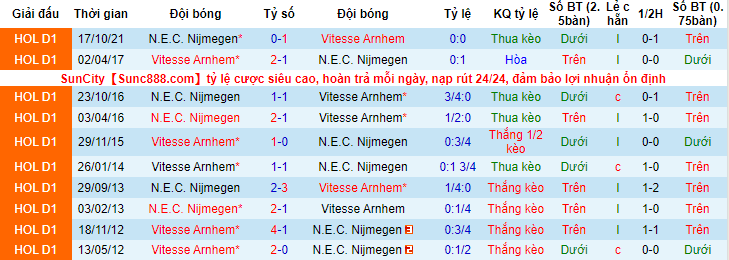 Nhận định, soi kèo Vitesse vs NEC, 18h15 ngày 27/2 - Ảnh 3