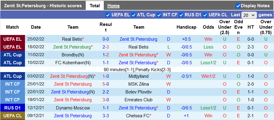 Nhận định, soi kèo Zenit vs Rubin Kazan, 23h00 ngày 28/2 - Ảnh 1