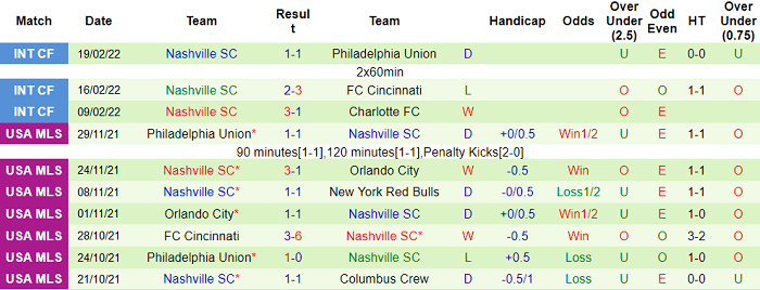 Phân tích kèo hiệp 1 Seattle Sounders vs Nashville, 8h07 ngày 28/2 - Ảnh 2