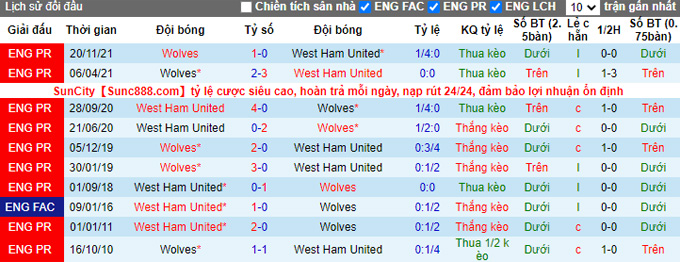 Phân tích kèo hiệp 1 West Ham vs Wolves, 21h00 ngày 27/2 - Ảnh 3