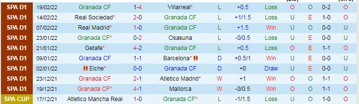 Soi bảng dự đoán tỷ số chính xác Granada vs Cadiz, 3h ngày 1/3 - Ảnh 2