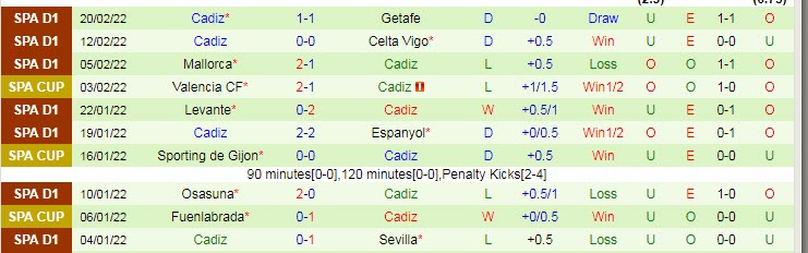 Soi bảng dự đoán tỷ số chính xác Granada vs Cadiz, 3h ngày 1/3 - Ảnh 3