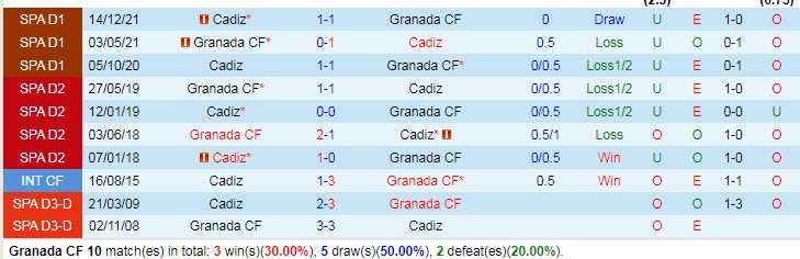 Soi bảng dự đoán tỷ số chính xác Granada vs Cadiz, 3h ngày 1/3 - Ảnh 4