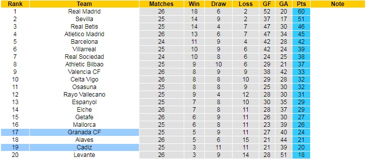 Soi bảng dự đoán tỷ số chính xác Granada vs Cadiz, 3h ngày 1/3 - Ảnh 6