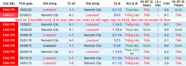 Biến động tỷ lệ kèo Liverpool vs Norwich, 3h15 ngày 3/3 - Ảnh 4