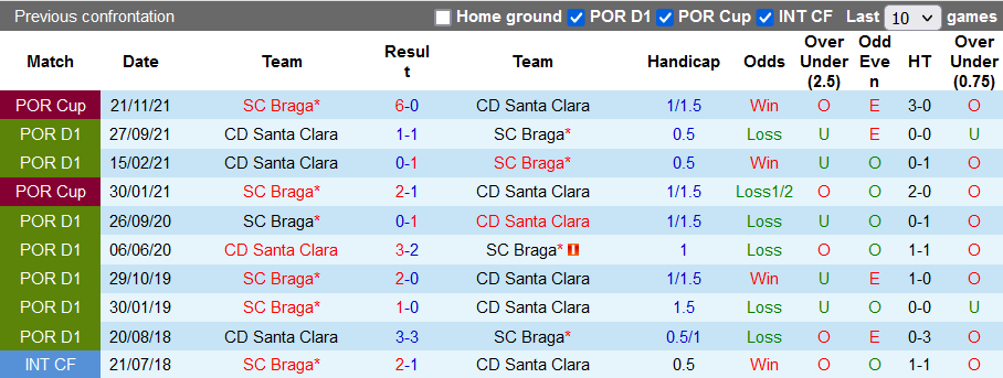 Nhận định, soi kèo Braga vs Santa Clara, 3h15 ngày 1/3 - Ảnh 3