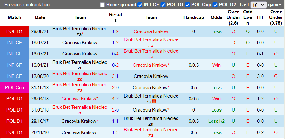Nhận định, soi kèo Cracovia vs Nieciecza, 0h ngày 1/3 - Ảnh 3
