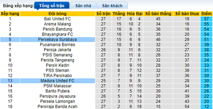 Nhận định, soi kèo Madura vs Persebaya Surabaya, 20h30 ngày 28/2 - Ảnh 5